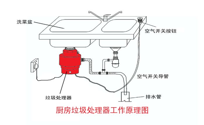 垃圾分類大勢所趨 垃圾處理器能否迎來市場機遇?