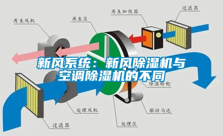 新風系統(tǒng):新風除濕機與空調除濕機的不同